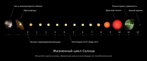 эволюция солнца